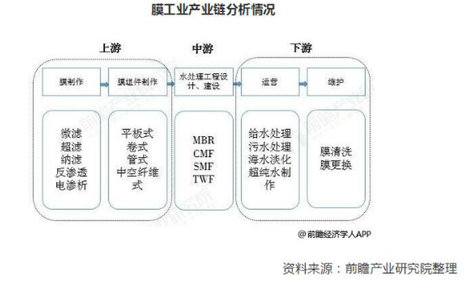 2019年中國膜產(chǎn)業(yè)市場現(xiàn)狀及發(fā)展趨勢分析(圖1) QQ截圖20230526175107.png