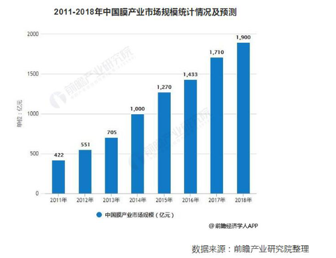 2019年中國膜產(chǎn)業(yè)市場現(xiàn)狀及發(fā)展趨勢分析(圖3) QQ截圖20230526175153.png